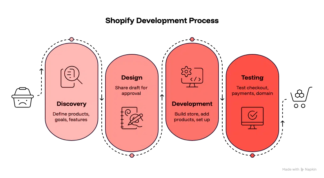 5-step Shopify store development process infographic from discovery to launch